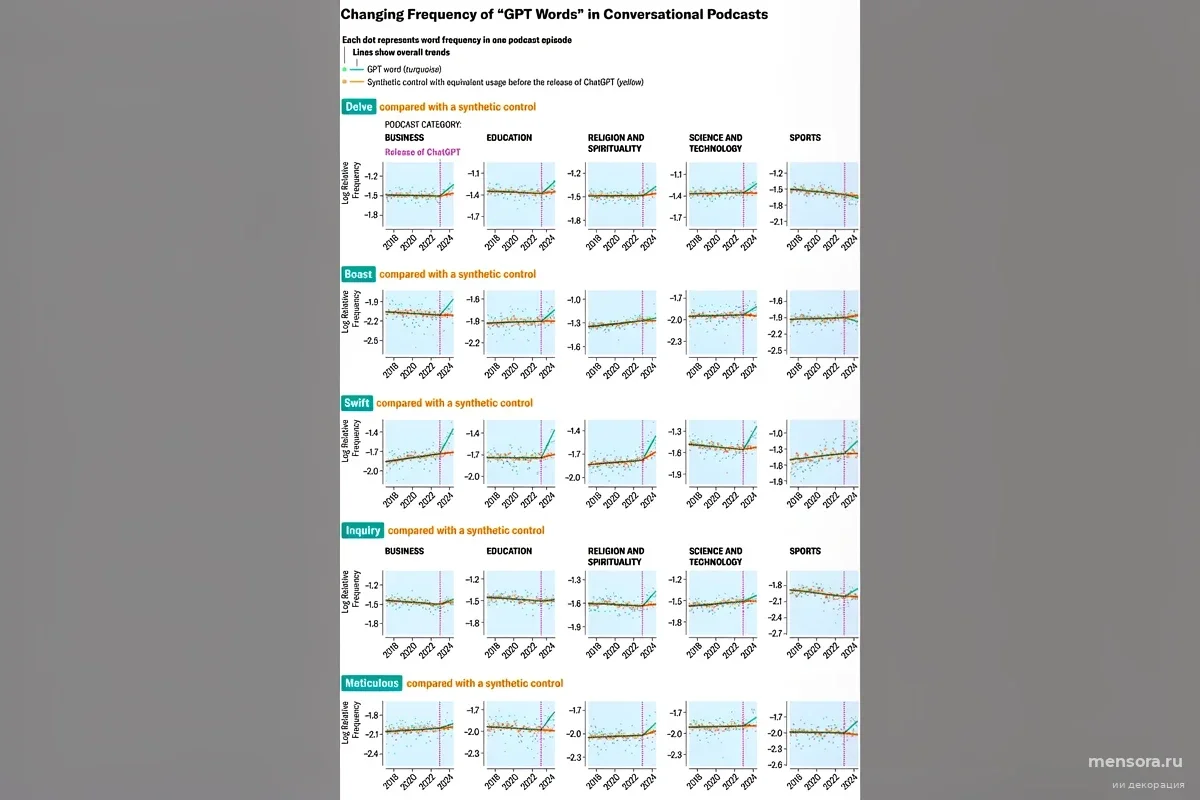 Эффект BotTalk: почему люди начали общаться друг с другом как с нейросетью