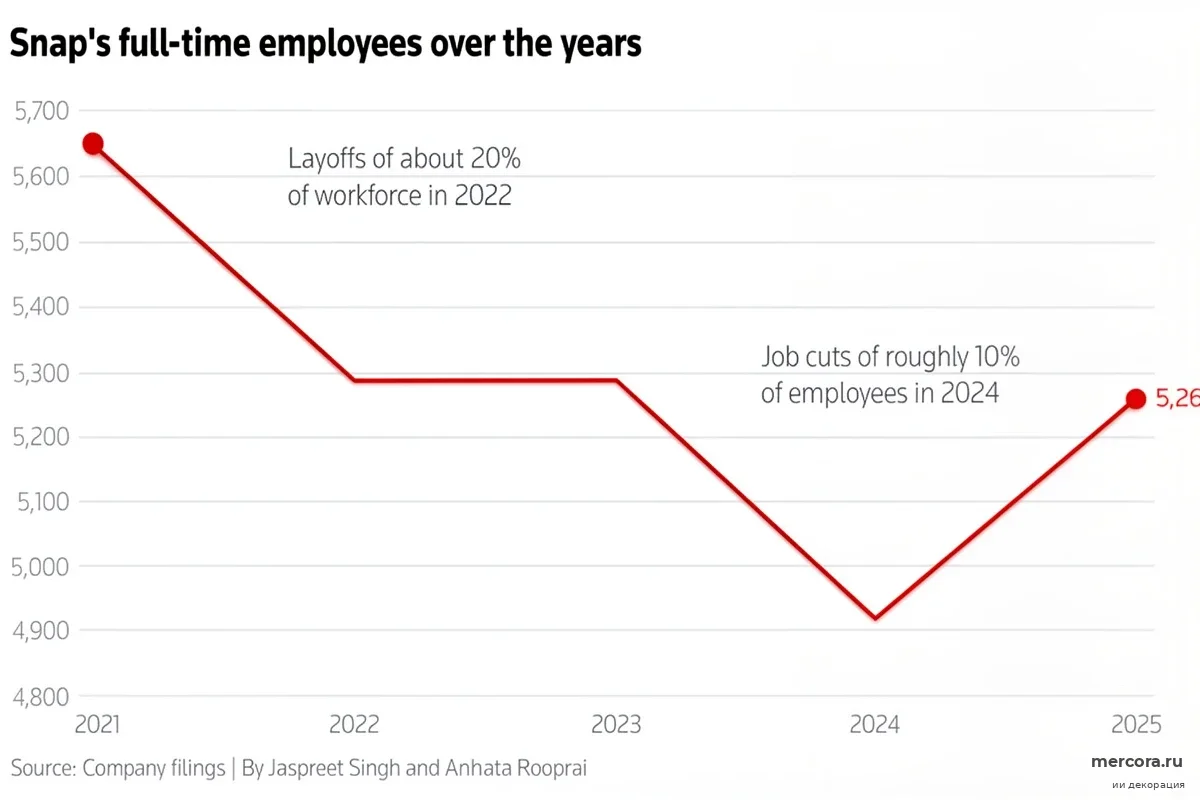 Увольнения ради ИИ: почему корпорации избавляются от людей на пике прибыли
