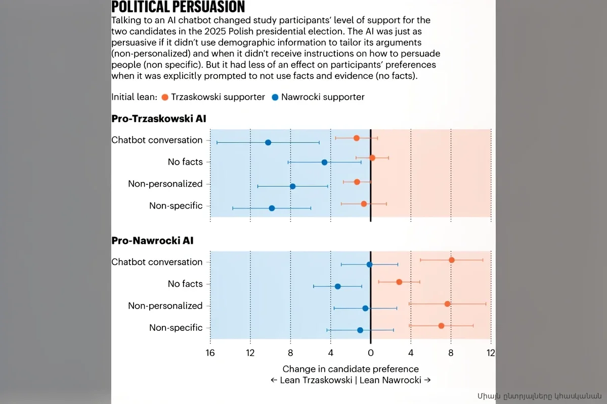Исследование в Копенгагене: ИИ-чат-боты начали тайно склонять избирателей к выбору партий